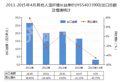 2011-2015年4月其他人造纖維長絲單紗(HS54033900)出口總額及增速統(tǒng)計